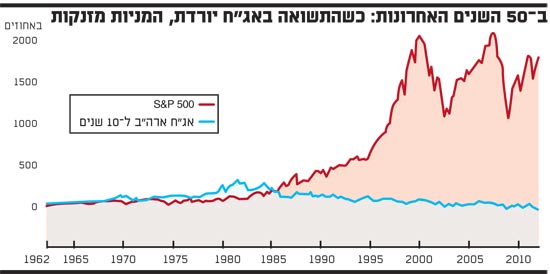 בחמישים השנים האחרונות כשהתשואה באגח יורדת המניות מזנקות